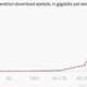 Wireless-generation-download-speeds-in-gigabits-per-second-Speed_chartbuilder